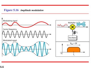 Comprehensive Overview of Analog Transmission and Modulation Techniques ...