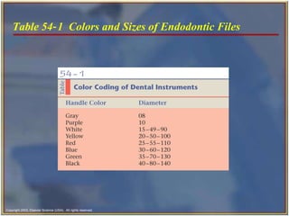 Table 54‑1  Colors and Sizes of Endodontic Files  