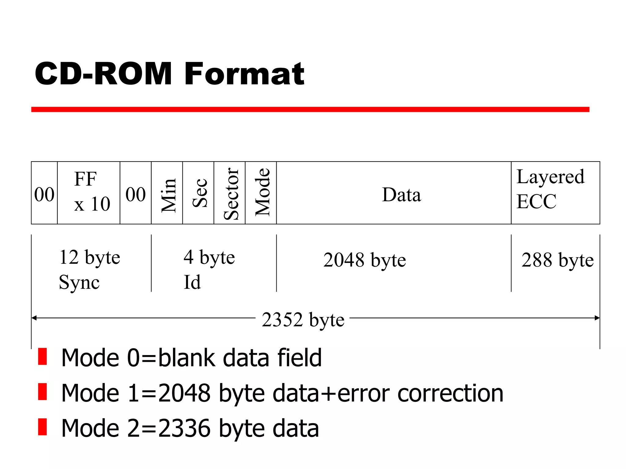 CD-ROM Format Mode 0=blank data field Mode 1=2048 byte data+error correction Mode 2=2336 byte data 00 00 FF  x 10 Min Sec Sector Mode Data Layered ECC 12 byte Sync 4 byte Id 2048 byte 288 byte 2352 byte 