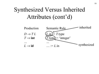 Synthesized Versus Inherited Attributes (cont’d) D      T L T     int … L     id L. in   :=  T. type T. type   :=   ‘integer’ … … :=  L. in Production Semantic Rule inherited synthesized 