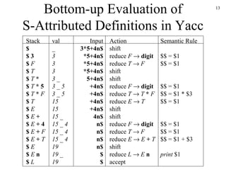 Bottom-up Evaluation of S-Attributed Definitions in Yacc Stack $ $   3 $   F $   T $   T  * $   T   *   5 $   T   *   F $   T $   E $  E   + $  E   +   4 $  E   +   F $  E   +   T $   E $  E   n $  L Input 3*5+4n$ *5+4n$ *5+4n$ *5+4n$ 5+4n$ +4n$ +4n$ +4n$  +4n$  4n$ n$ n$ n$ n$ $ $ Action shift reduce  F      digit reduce  T      F shift shift reduce  F      digit   reduce  T      T   *   F reduce  E      T   shift shift reduce  F      digit   reduce  T      F   reduce  E      E   +   T   shift reduce  L      E   n accept val _ 3 3 3 3 _ 3 _ 5 3 _ 5 15 15 15 _ 15 _ 4 15 _ 4 15 _ 4 19 19 _ 19 Semantic Rule $$ = $1 $$ = $1 $$ = $1 $$ = $1 * $3 $$ = $1 $$ = $1 $$ = $1 $$ = $1 + $3 print  $1 