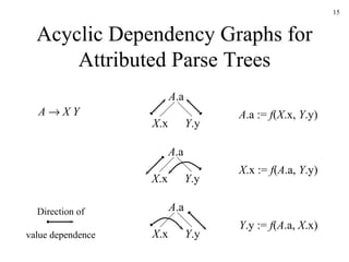 Acyclic Dependency Graphs for Attributed Parse Trees A      X Y A .a :=  f ( X .x,  Y .y) X .x :=  f ( A .a,  Y .y) Y .y :=  f ( A .a,  X .x) A .a X .x Y .y A .a X .x Y .y A .a X .x Y .y Direction of value dependence 