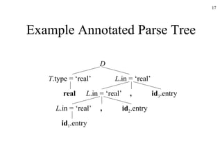 Example Annotated Parse Tree D T .type = ‘real’ L .in = ‘real’ L .in = ‘real’ L .in = ‘real’ id 2 .entry id 1 .entry id 3 .entry real , , 