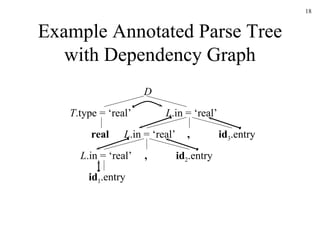 Example Annotated Parse Tree with Dependency Graph D T .type = ‘real’ L .in = ‘real’ L .in = ‘real’ L .in = ‘real’ id 2 .entry id 1 .entry id 3 .entry real , , 