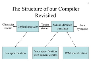 The Structure of our Compiler Revisited Lexical analyzer Syntax-directed translator Character stream Token stream Java bytecode Yacc specification with semantic rules JVM specification Lex specification 