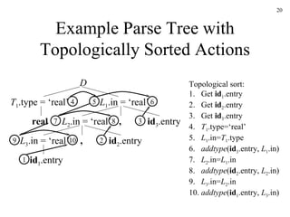 Example Parse Tree with Topologically Sorted Actions D T 1 .type = ‘real’ L 1 .in = ‘real’ L 2 .in = ‘real’ L 3 .in = ‘real’ id 2 .entry id 1 .entry id 3 .entry real , , 1 2 3 4 5 6 7 8 9 10 Topological sort: 1.  Get  id 1 .entry 2.  Get  id 2 .entry 3.  Get  id 3 .entry 4.   T 1 .type=‘real’ 5.  L 1 .in= T 1 .type 6.  addtype ( id 3 .entry,  L 1 .in) 7.  L 2 .in= L 1 .in 8.  addtype ( id 2 .entry,  L 2 .in) 9.  L 3 .in= L 2 .in 10.  addtype ( id 1 .entry,  L 3 .in) 