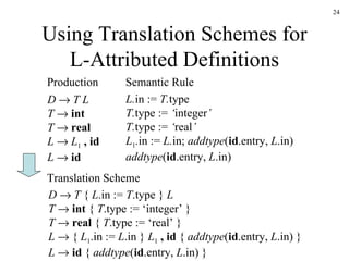 Using Translation Schemes for L-Attributed Definitions D      T L T     int T     real L     L 1   ,   id L     id L. in   :=  T. type T. type   :=  ‘ integer ’ T. type   :=  ‘ real ’  L 1 . in   :=  L. in;  addtype ( id .entry,  L .in) addtype ( id .entry,  L .in) Production Semantic Rule D      T  {  L .in :=  T .type }  L T     int  {  T .type := ‘integer’ } T     real  {  T .type := ‘real’ }   L    {  L 1 .in :=  L .in }  L 1   ,   id  {  addtype ( id .entry,  L .in) } L     id  {  addtype ( id .entry,  L .in) } Translation Scheme 