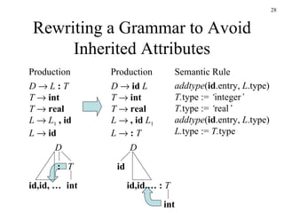 Rewriting a Grammar to Avoid Inherited Attributes D      id   L T     int T     real L     ,   id  L 1   L     :  T addtype ( id .entry,  L .type) T. type   :=  ‘ integer ’ T. type   :=  ‘ real ’  addtype ( id .entry,  L .type)   L. type   :=  T. type Production Semantic Rule D      L  :  T T     int T     real L     L 1   ,   id L     id Production D T : id,id, … D id,id,… :  T id int int 
