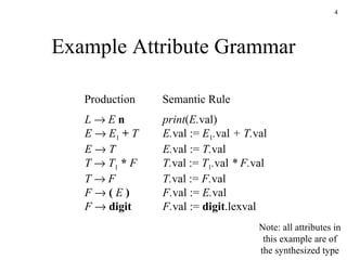 Example Attribute Grammar L      E   n E     E 1   +   T E    T T     T 1   *   F T    F F     (   E   ) F     digit print ( E. val) E. val   :=  E 1 . val  + T. val E. val   :=  T. val T. val   :=  T 1 . val  * F. val T. val   :=  F. val F. val   :=  E. val F. val   :=   digit .lexval Production Semantic Rule Note: all attributes in this example are of the synthesized type 