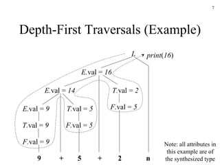 Depth-First Traversals (Example) E. val   =  16 T. val =  2 9 + 5 + 2 E. val   =  14 E. val   =  9 T. val   =  5 F. val =  9 Note: all attributes in this example are of the synthesized type L n print ( 16 ) T. val =  9 F. val =  5 F. val =  5 