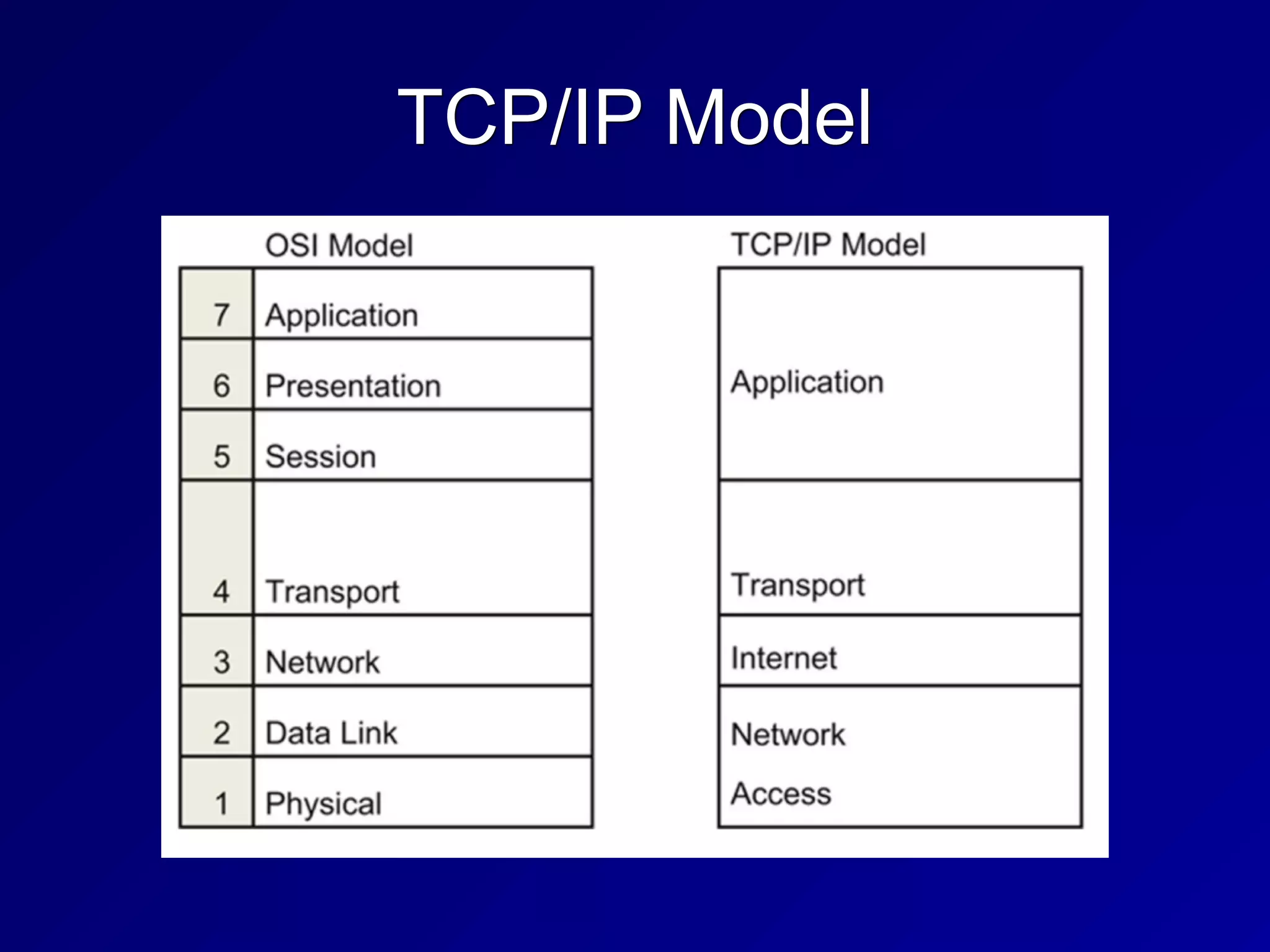 TCP/IP Model
 