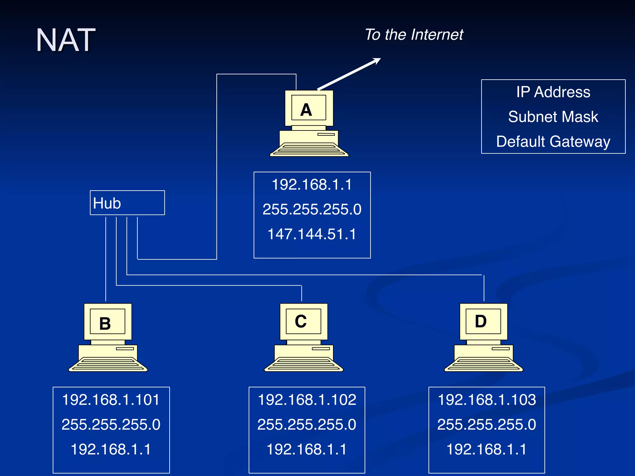 NAT
192.168.1.101
255.255.255.0
192.168.1.1
192.168.1.102
255.255.255.0
192.168.1.1
192.168.1.103
255.255.255.0
192.168.1.1
192.168.1.1
255.255.255.0
147.144.51.1
IP Address
Subnet Mask
Default Gateway
Hub
To the Internet
A
B C D
 