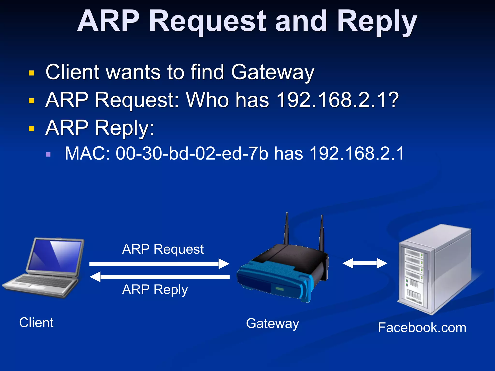ARP Request and Reply
■ Client wants to find Gateway
■ ARP Request: Who has 192.168.2.1?
■ ARP Reply:
■ MAC: 00-30-bd-02-ed-7b has 192.168.2.1
Client  Gateway  Facebook.com
ARP Request
ARP Reply
 