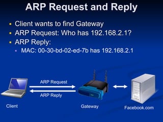 ARP Request and Reply
■ Client wants to find Gateway
■ ARP Request: Who has 192.168.2.1?
■ ARP Reply:
■ MAC: 00-30-bd-02-ed-7b has 192.168.2.1
Client  Gateway  Facebook.com
ARP Request
ARP Reply
 