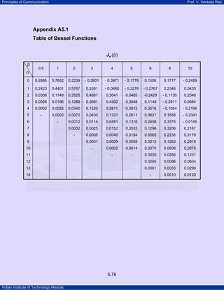 Principles of Communication

Prof. V. Venkata Rao

Appendix A5.1
Table of Bessel Functions
Jn (β )

β

0.5

1

2

3

4

5

6

8

10

0

0.9385

0.7652

0.2239

- 0.2601

- 0.3971

- 0.1776

0.1506

0.1717

- 0.2459

1

0.2423

0.4401

0.5767

0.3391

- 0.0660

- 0.3276

- 0.2767

0.2346

0.0435

2

0.0306

0.1149

0.3528

0.4861

0.3641

0.0465

-0.2429

- 0.1130

0.2546

3

0.0026

0.0196

0.1289

0.3091

0.4302

0.3648

0.1148

- 0.2911

0.0584

4

0.0002

0.0025

0.0340

0.1320

0.2811

0.3912

0.3576

- 0.1054

- 0.2196

5

-

0.0002

0.0070

0.0430

0.1321

0.2611

0.3621

0.1858

- 0.2341

-

0.0012

0.0114

0.0491

0.1310

0.2458

0.3376

- 0.0145

7

0.0002

0.0025

0.0152

0.0533

0.1296

0.3206

0.2167

8

-

0.0005

0.0040

0.0184

0.0565

0.2235

0.3179

9

0.0001

0.0009

0.0055

0.0212

0.1263

0.2919

10

-

0.0002

0.0014

0.0070

0.0608

0.2075

-

-

0.0020

0.0256

0.1231

12

0.0005

0.0096

0.0634

13

0.0001

0.0033

0.0290

14

-

0.0010

0.0120

n

6

11

5.76
Indian Institute of Technology Madras

 
