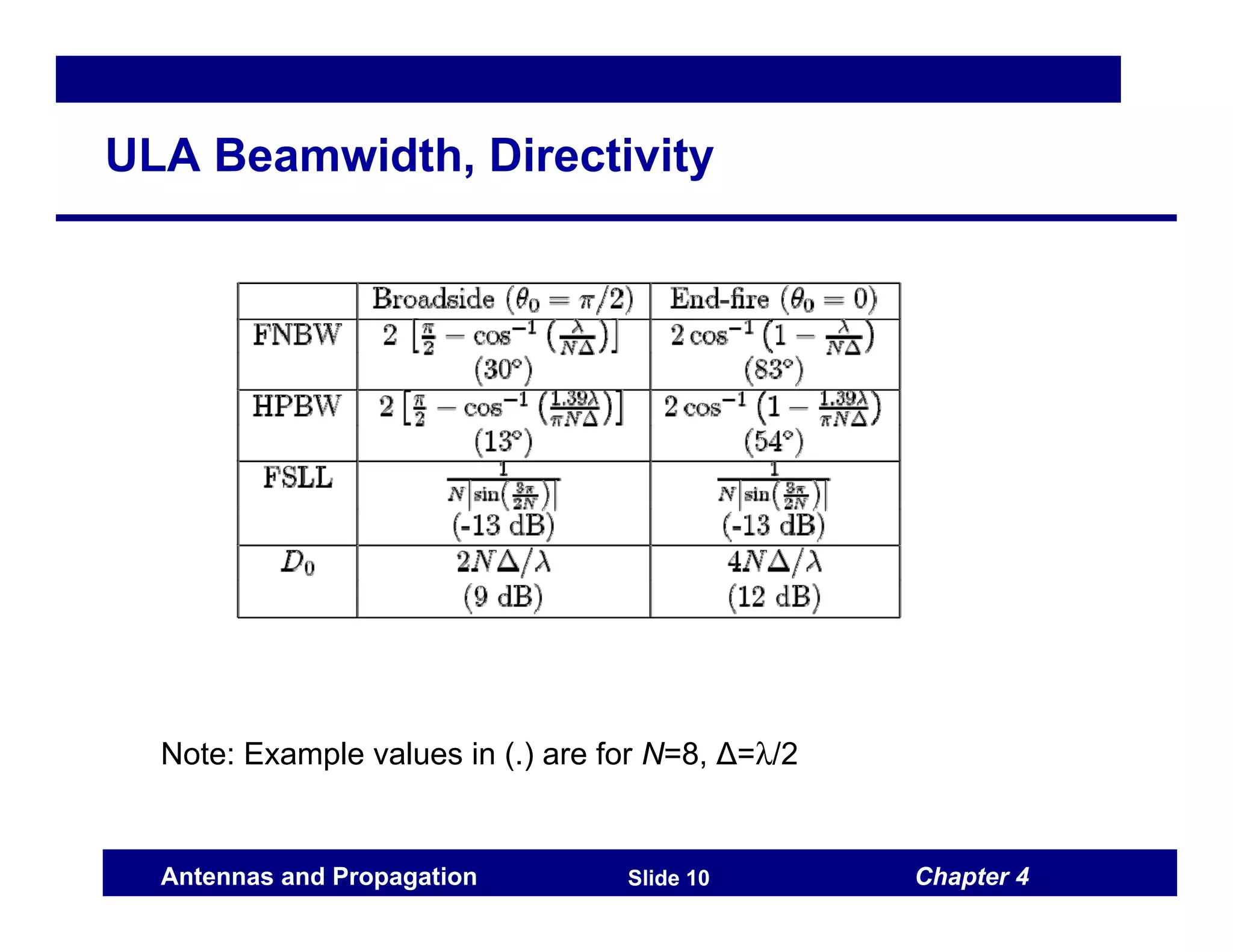 Chapter 4
Antennas and Propagation Slide 10
ULA Beamwidth, Directivity
Note: Example values in (.) are for N=8, Δ=λ/2
 
