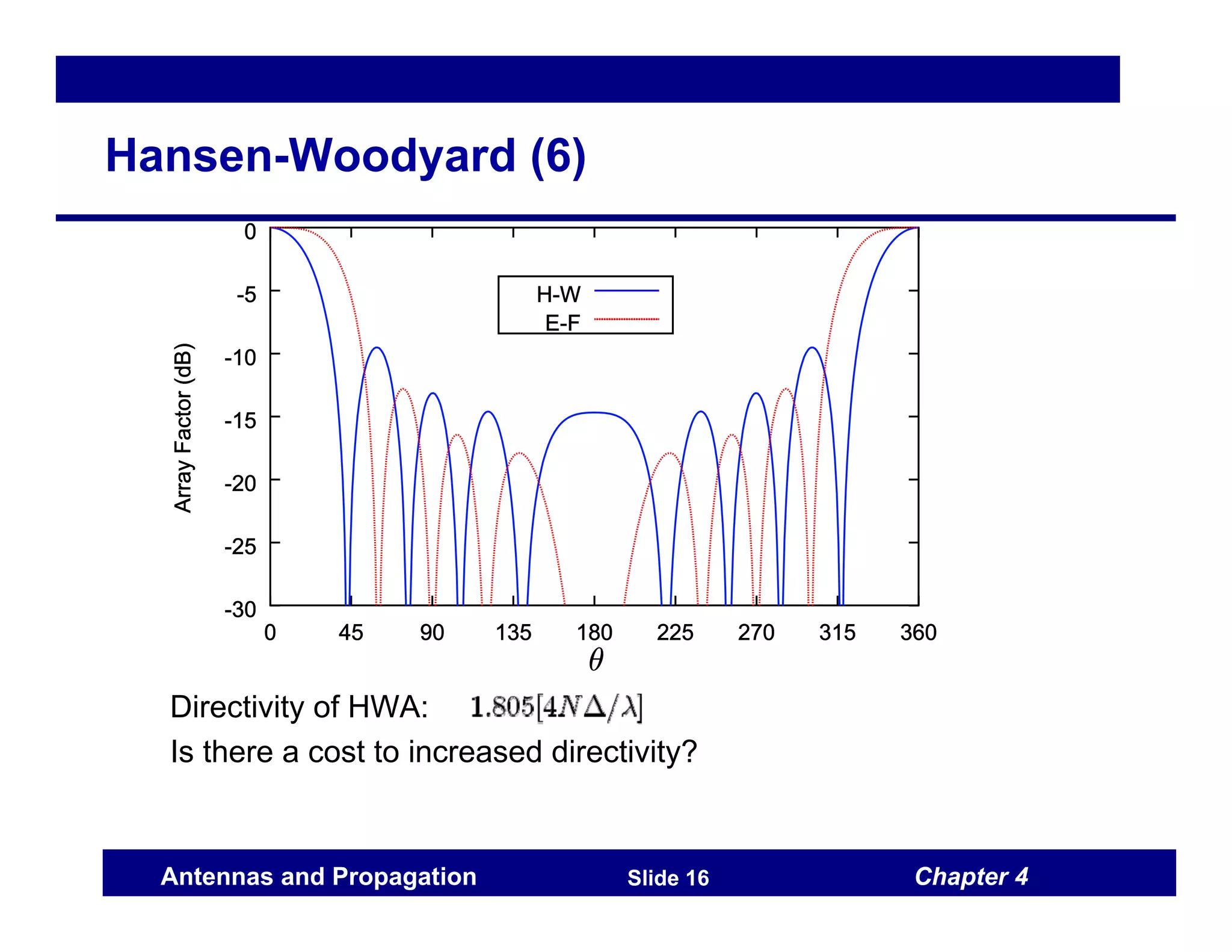 Chapter 4
Antennas and Propagation Slide 16
Hansen-Woodyard (6)
Directivity of HWA:
Is there a cost to increased directivity?
 