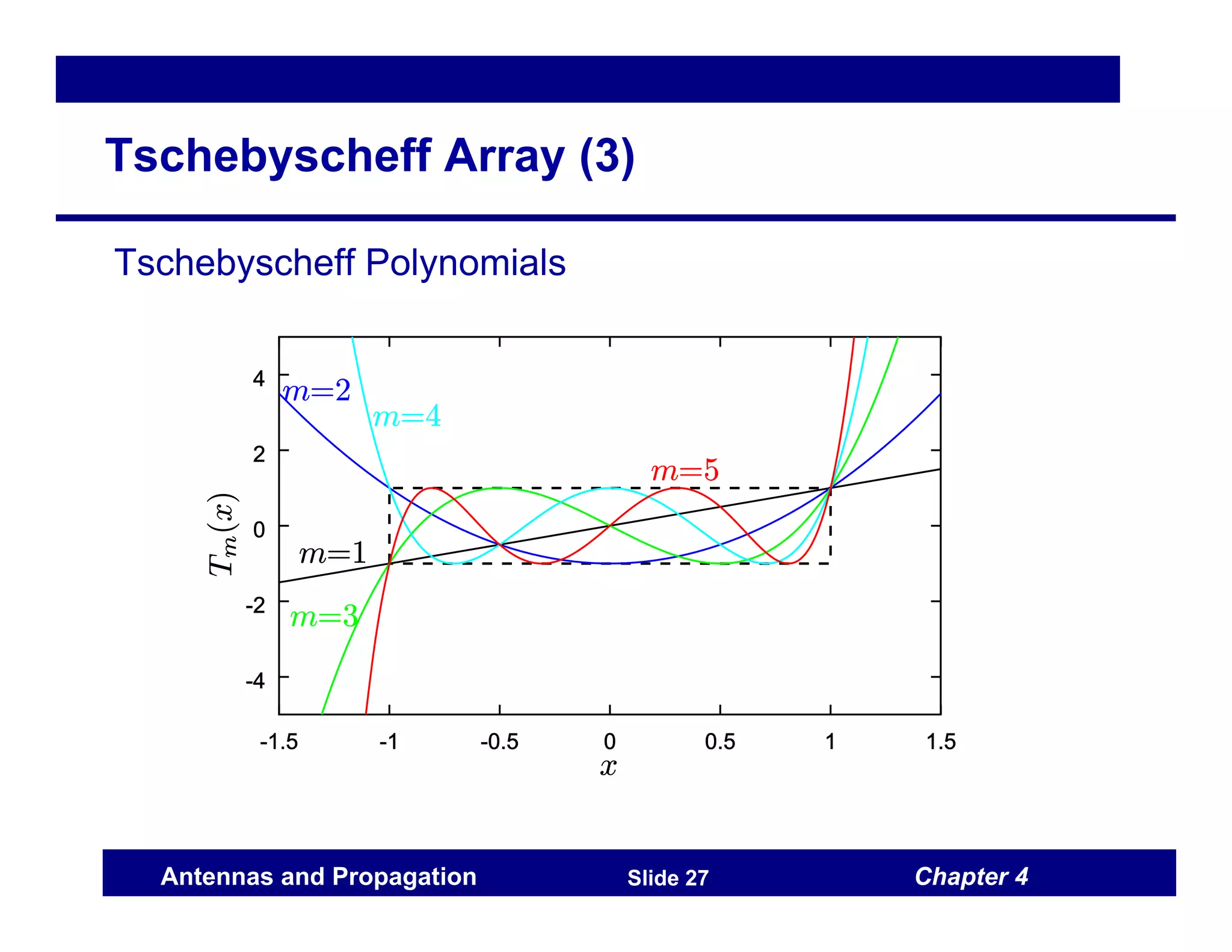 Chapter 4
Antennas and Propagation Slide 27
Tschebyscheff Array (3)
Tschebyscheff Polynomials
 