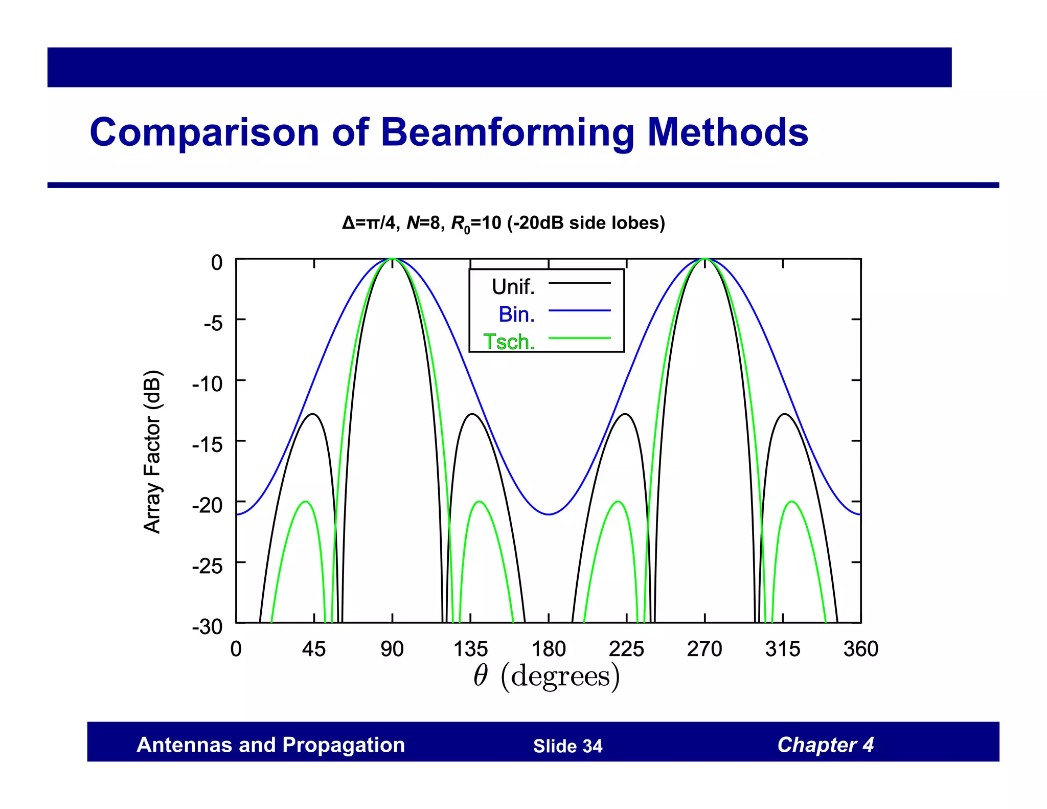 Chapter 4
Antennas and Propagation Slide 34
Comparison of Beamforming Methods
Δ=π/4, N=8, R0=10 (-20dB side lobes)
 