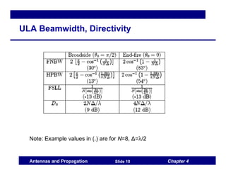 Chapter 4
Antennas and Propagation Slide 10
ULA Beamwidth, Directivity
Note: Example values in (.) are for N=8, Δ=λ/2
 
