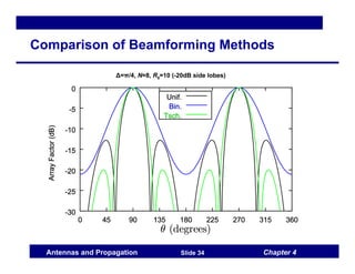 Chapter 4
Antennas and Propagation Slide 34
Comparison of Beamforming Methods
Δ=π/4, N=8, R0=10 (-20dB side lobes)
 