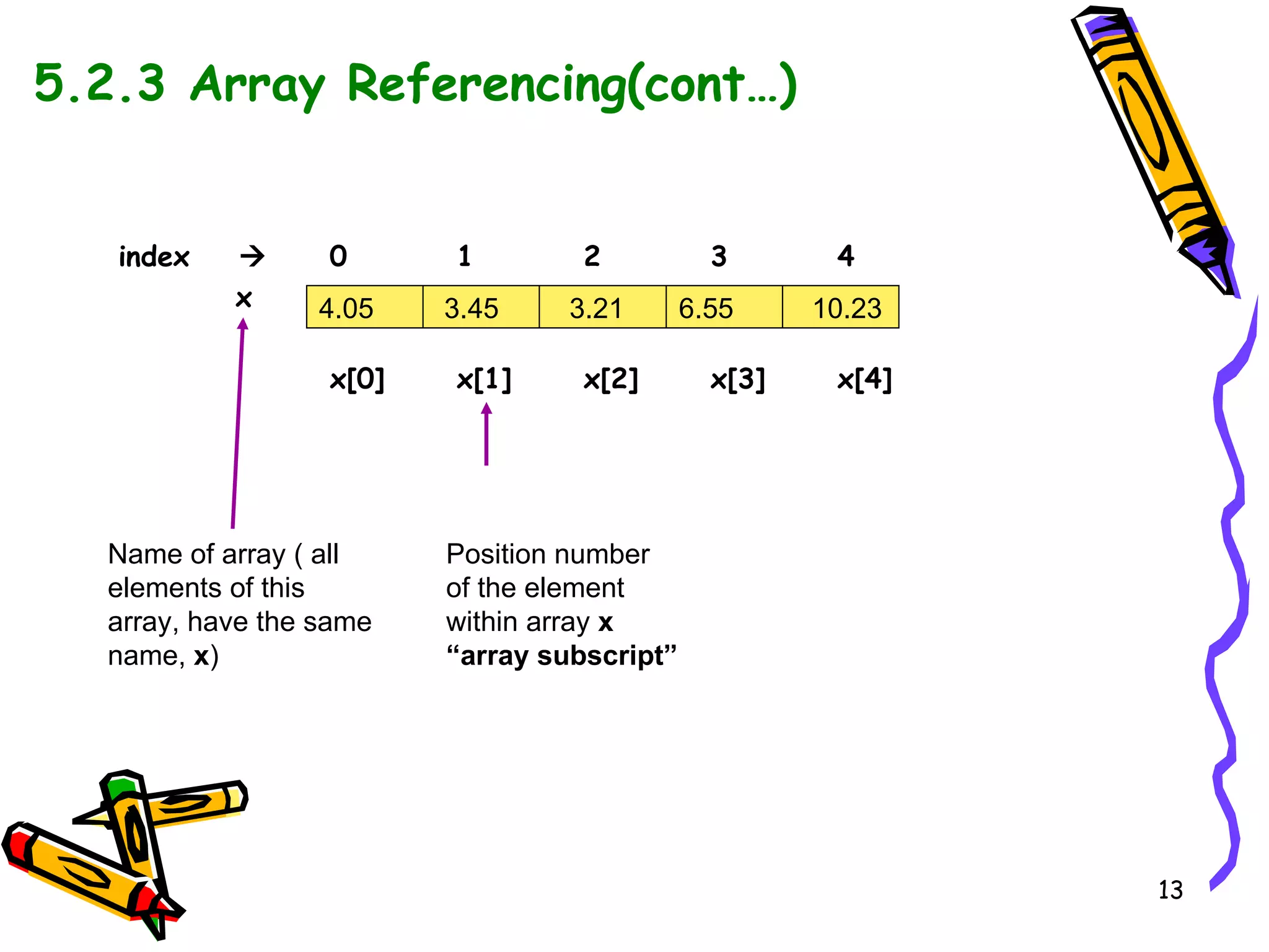 5.2.3 Array Referencing(cont…) index     0 1 2 3 4 x x[0]  x[1]  x[2]  x[3]  x[4] Name of array ( all elements of this array, have the same name,  x ) Position number of the element within array  x “ array subscript” 4.05  3.45  3.21  6.55  10.23 