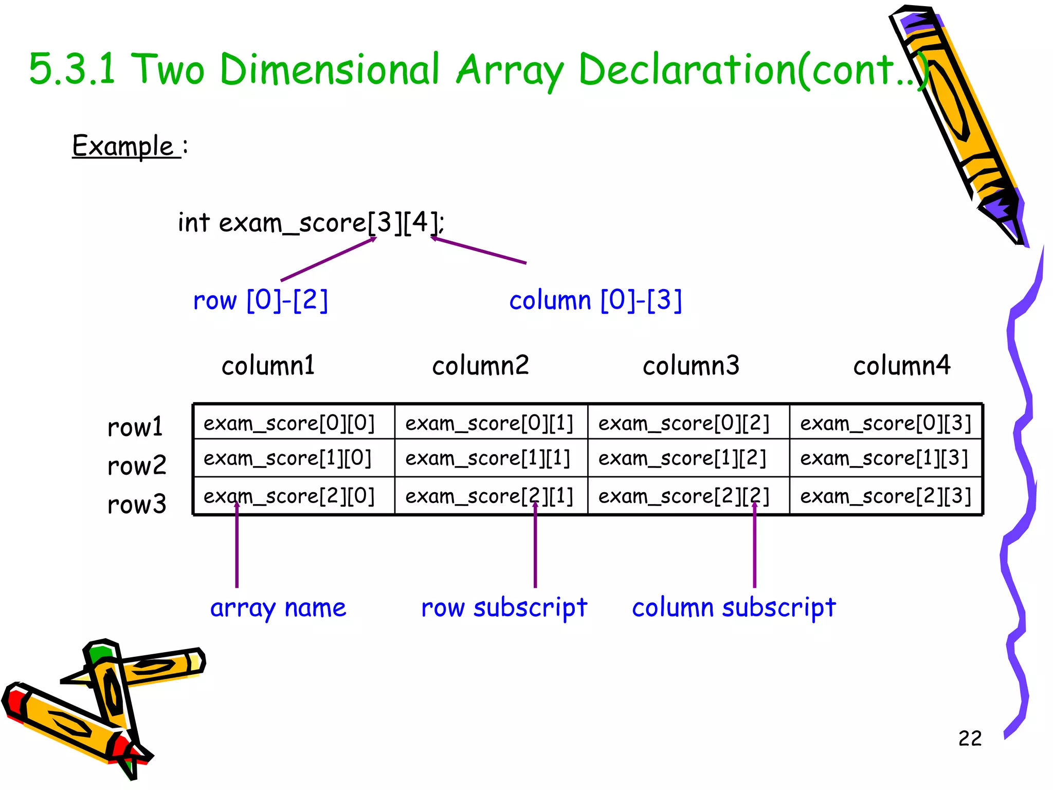 5.3.1 Two Dimensional Array Declaration(cont..) Example  : int exam_score[3][4];  row1 row2 row3 column1  column2 column3  column4 array name row subscript column subscript row [0]-[2] column [0]-[3] exam_score[2][3] exam_score[2][2] exam_score[2][1] exam_score[2][0] exam_score[1][3] exam_score[1][2] exam_score[1][1] exam_score[1][0] exam_score[0][3] exam_score[0][2] exam_score[0][1] exam_score[0][0] 