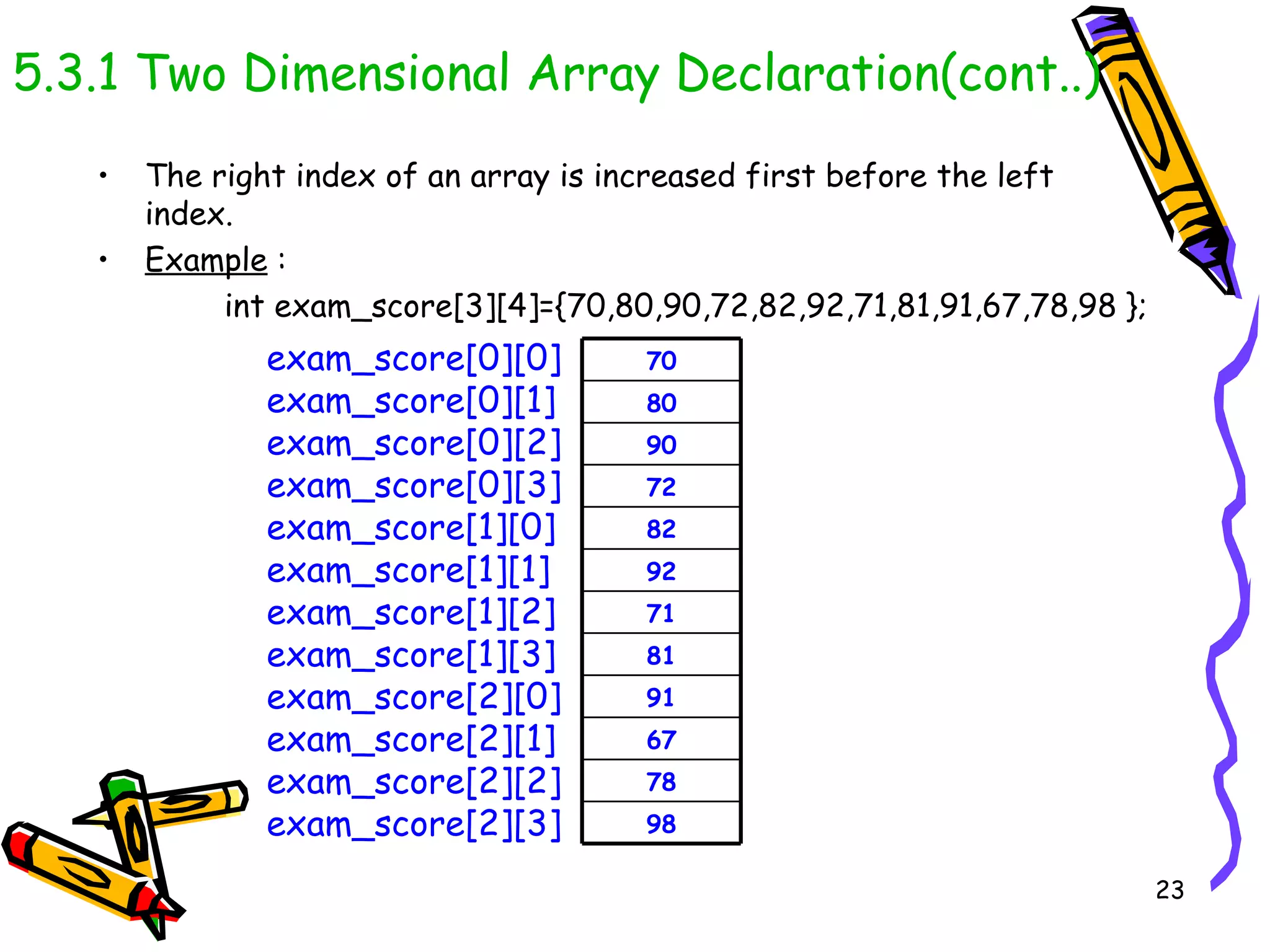 5.3.1 Two Dimensional Array Declaration(cont..) The right index of an array is increased first before the left index. Example  : int exam_score[3][4]={70,80,90,72,82,92,71,81,91,67,78,98 }; exam_score[0][0] exam_score[0][1] exam_score[0][2] exam_score[0][3] exam_score[1][0] exam_score[1][1] exam_score[1][2] exam_score[1][3] exam_score[2][0] exam_score[2][1] exam_score[2][2] exam_score[2][3] 98 78 67 91 81 71 92 82 72 90 80 70 