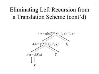 Eliminating Left Recursion from a Translation Scheme (cont’d) A .a =  g ( g ( f ( X .x),  Y 1 .y),  Y 2 .y) Y 2 Y 1 X A .a =  g ( f ( X .x),  Y 1 .y) A .a =  f ( X .x) 