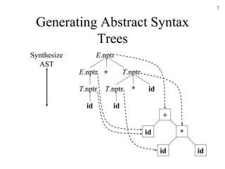 Generating Abstract Syntax Trees E .nptr + E .nptr T .nptr id id id * T .nptr T .nptr + id * id id Synthesize AST 