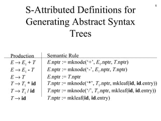 S-Attributed Definitions for Generating Abstract Syntax Trees Production E      E 1   +   T E      E 1   -   T E      T T      T 1   * id T      T 1   /   id T      id Semantic Rule E .nptr := mknode(‘+’,  E 1 .nptr,  T .nptr) E .nptr := mknode(‘-’,  E 1 .nptr,  T .nptr) E .nptr :=  T .nptr T .nptr := mknode(‘*’,  T 1 .nptr, mkleaf( id ,  id .entry)) T .nptr := mknode(‘/’,  T 1 .nptr, mkleaf( id ,  id .entry)) T .nptr := mkleaf( id ,  id .entry) 