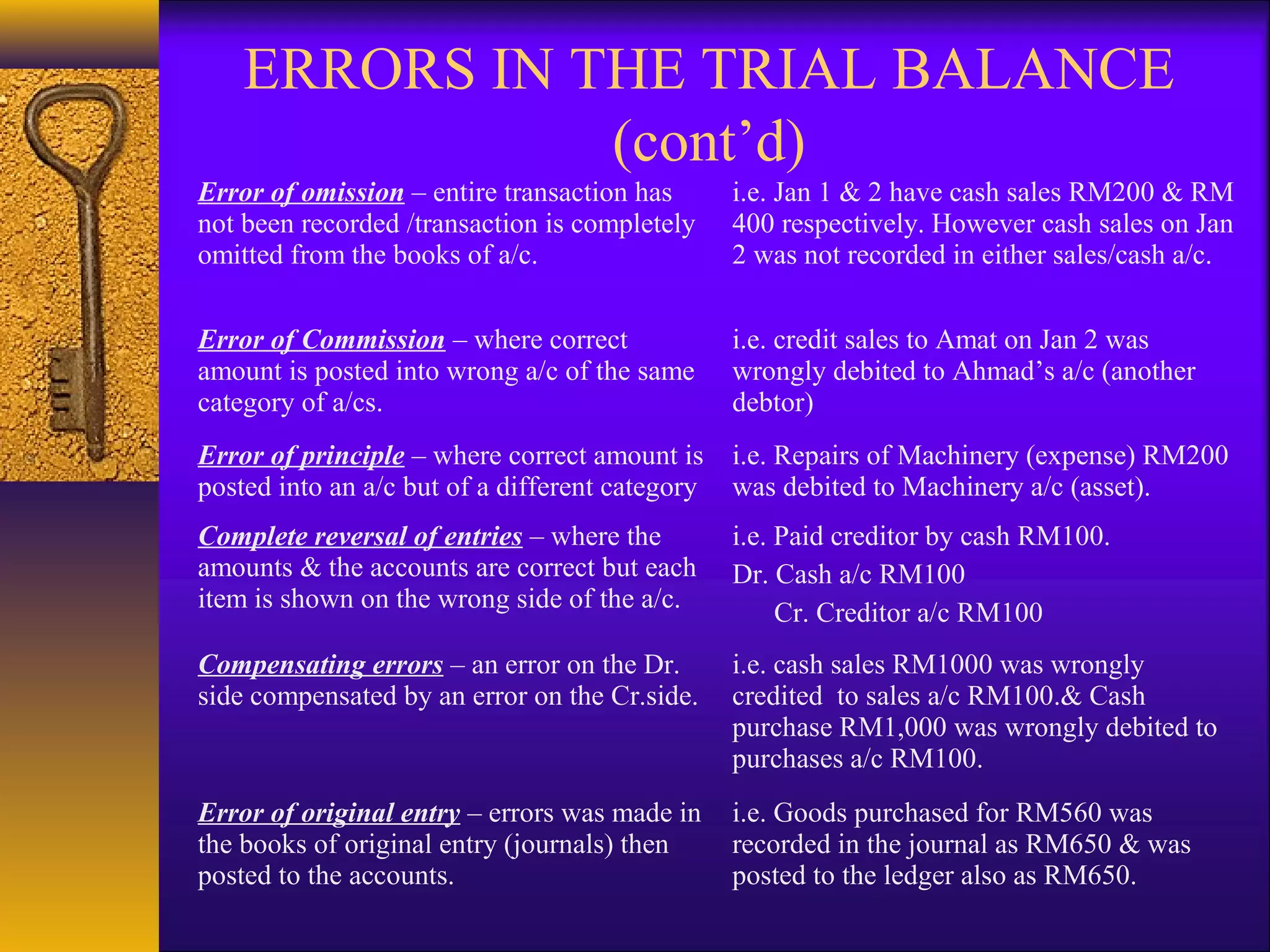 ERRORS IN THE TRIAL BALANCE
               (cont’d)
Error of omission – entire transaction has       i.e. Jan 1 & 2 have cash sales RM200 & RM
not been recorded /transaction is completely     400 respectively. However cash sales on Jan
omitted from the books of a/c.                   2 was not recorded in either sales/cash a/c.


Error of Commission – where correct              i.e. credit sales to Amat on Jan 2 was
amount is posted into wrong a/c of the same      wrongly debited to Ahmad’s a/c (another
category of a/cs.                                debtor)
Error of principle – where correct amount is     i.e. Repairs of Machinery (expense) RM200
posted into an a/c but of a different category   was debited to Machinery a/c (asset).
Complete reversal of entries – where the         i.e. Paid creditor by cash RM100.
amounts & the accounts are correct but each      Dr. Cash a/c RM100
item is shown on the wrong side of the a/c.           Cr. Creditor a/c RM100
Compensating errors – an error on the Dr.        i.e. cash sales RM1000 was wrongly
side compensated by an error on the Cr.side.     credited to sales a/c RM100.& Cash
                                                 purchase RM1,000 was wrongly debited to
                                                 purchases a/c RM100.
Error of original entry – errors was made in     i.e. Goods purchased for RM560 was
the books of original entry (journals) then      recorded in the journal as RM650 & was
posted to the accounts.                          posted to the ledger also as RM650.
 