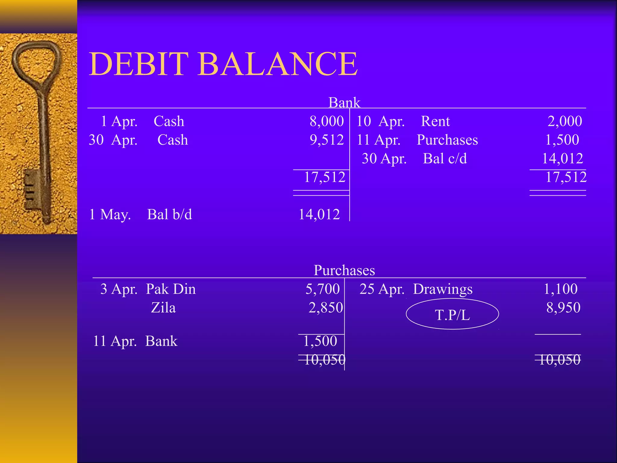 DEBIT BALANCE
                         Bank
  1 Apr.    Cash      8,000 10 Apr. Rent         2,000
30 Apr.     Cash      9,512 11 Apr. Purchases   1,500
                              30 Apr. Bal c/d   14,012
                     17,512                     17,512

1 May.     Bal b/d   14,012


                       Purchases
 3 Apr. Pak Din       5,700 25 Apr. Drawings    1,100
         Zila         2,850            T.P/L    8,950

11 Apr. Bank         1,500
                     10,050                     10,050
 