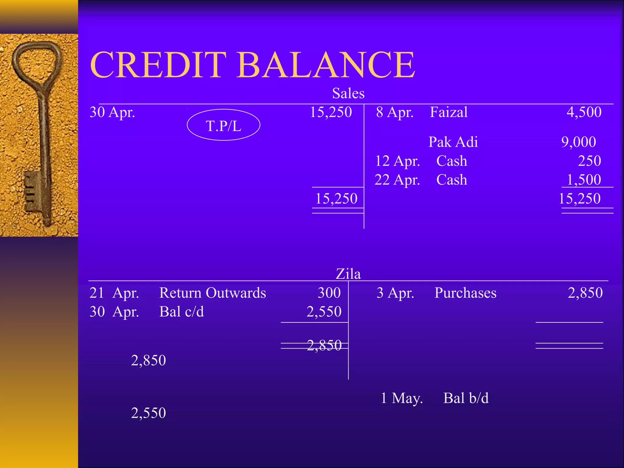 CREDIT BALANCE
                               Sales
30 Apr.                     15,250   8 Apr.    Faizal       4,500
                T.P/L
                                             Pak Adi       9,000
                                      12 Apr. Cash            250
                                      22 Apr. Cash          1,500
                             15,250                        15,250



                                Zila
21 Apr.   Return Outwards     300    3 Apr.    Purchases    2,850
30 Apr.   Bal c/d           2,550

                            2,850
      2,850

                                      1 May.     Bal b/d
      2,550
 