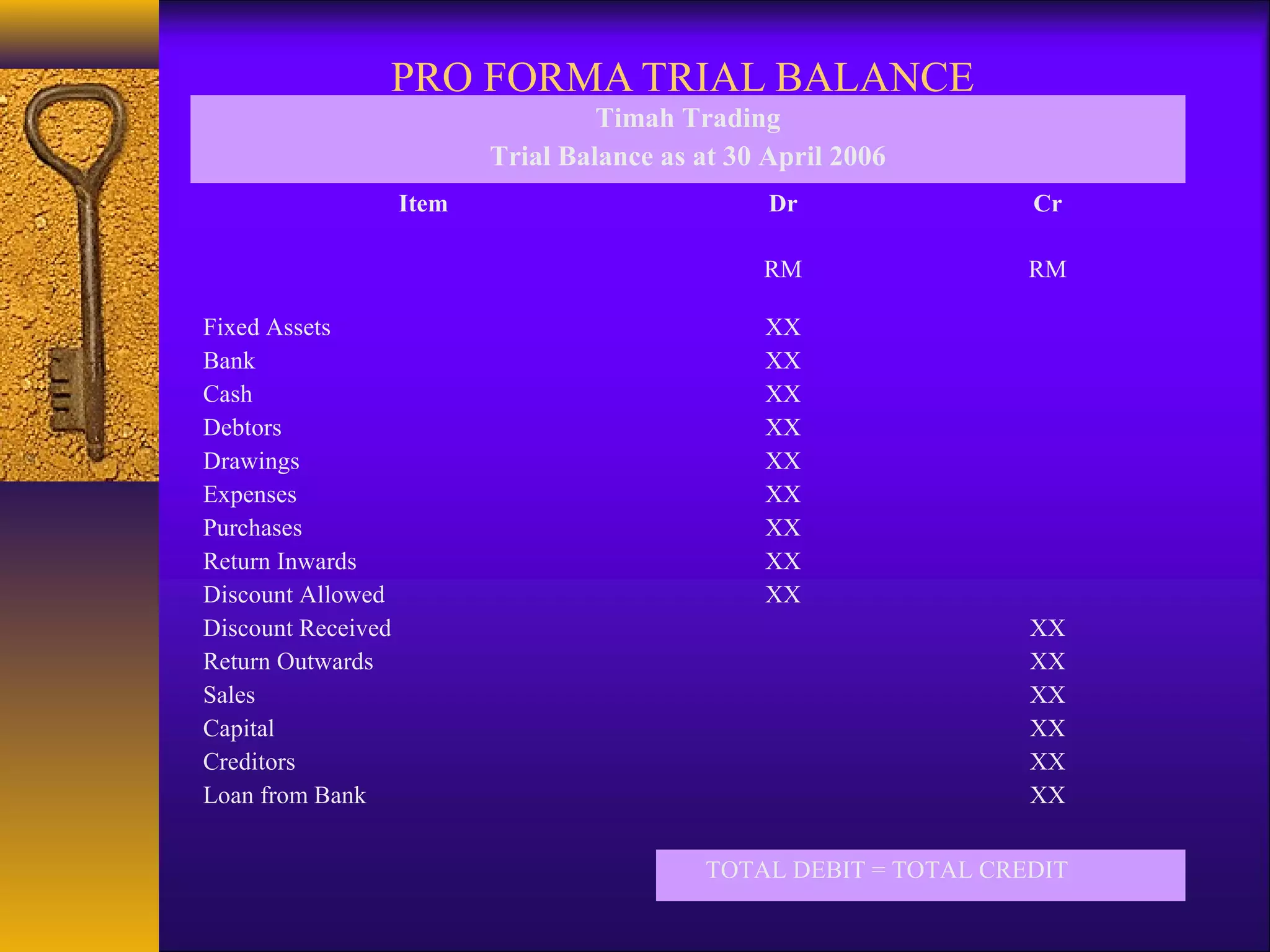 PRO FORMA TRIAL BALANCE
                                    Timah Trading
                           Trial Balance as at 30 April 2006
                    Item                          Dr               Cr

                                                 RM                RM

Fixed Assets                                     XX
Bank                                             XX
Cash                                             XX
Debtors                                          XX
Drawings                                         XX
Expenses                                         XX
Purchases                                        XX
Return Inwards                                   XX
Discount Allowed                                 XX
Discount Received                                                  XX
Return Outwards                                                    XX
Sales                                                              XX
Capital                                                            XX
Creditors                                                          XX
Loan from Bank                                                     XX


                                            TOTAL DEBIT = TOTAL CREDIT
 