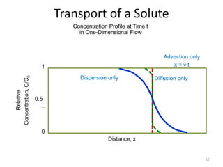 Basics of Contaminant Transport in Aquifers (Lecture) | PPT