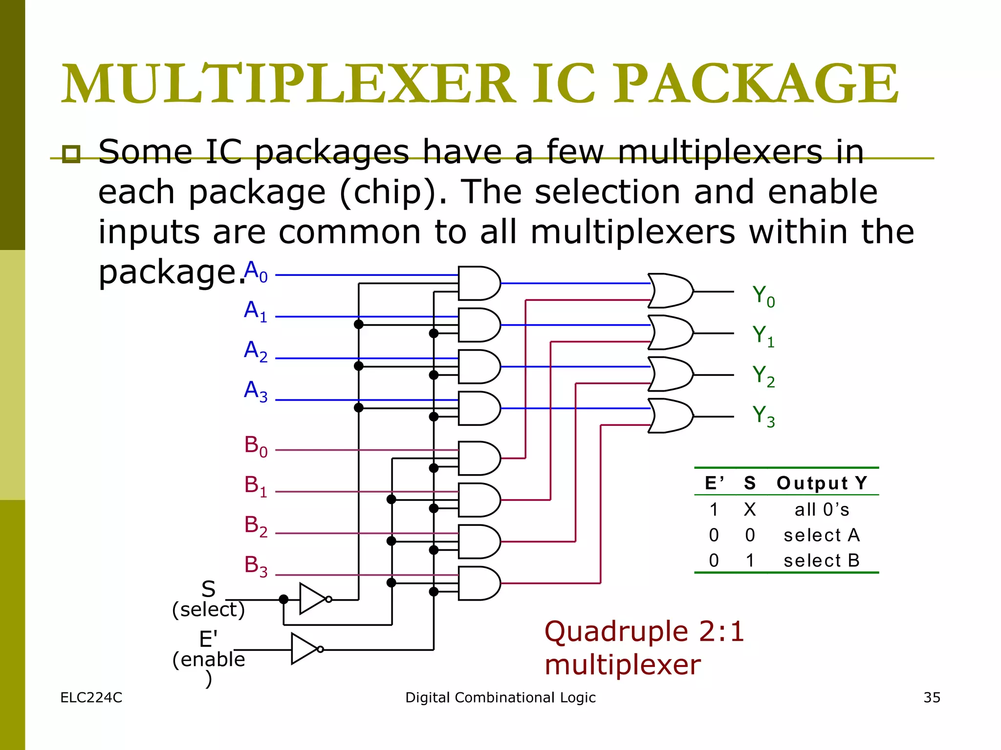 MULTIPLEXER IC PACKAGE  Some IC packages have a few multiplexers in each package (chip). The selection and enable inputs are common to all multiplexers within the package.A0 Y0 A1 Y1 A2 Y2 A3 Y3 B0 B1 E’ 1 0 0 B2 S B3 (select) E' ELC224C (enable ) S X 0 1 O u tp u t Y a ll 0 ’s s e le c t A s e le c t B Quadruple 2:1 multiplexer Digital Combinational Logic 35 