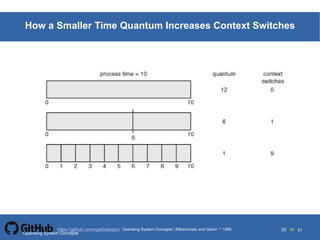 Silberschatz and Galvin19995.20Operating System Concepts Silberschatz and Galvin 19994.20
20 toOperating System Concepts | Silberschatz and Galvin 1999https://github.com/syaifulahdan/ 31
How a Smaller Time Quantum Increases Context Switches
Operating System Concepts
 