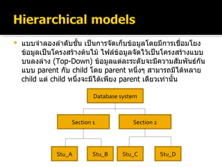 แบบจำลองลำดับชั้น เป็นการจัดเก็บข้อมูลโดยมีการเชื่อมโยงข้อมูลเป็นโครงสร้างต้นไม้ ไฟล์ข้อมูลจัดไว้เป็นโครงสร้างแบบบนลงล่าง   ( Top-Down )  ข้อมูลแต่ละระดับจะมีความสัมพันธ์กันแบบ   parent   กับ   child   โดย   parent   หนึ่งๆ สามารถมีได้หลาย   child   แต่   child   หนึ่งจะมีได้เพียง   parent   เดียวเท่านั้น Database system Section 1 Section 2 Stu_A Stu_B Stu_C Stu_D 