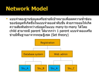 แบบจำลองฐานข้อมูลเครือข่ายมีเป้าหมายเพื่อลดความซ้ำซ้อนของข้อมูลที่เกิดขึ้นในแบบจำลองลำดับชั้น ด้วยการยอมให้เกิดความสัมพันธ์ระหว่างข้อมูลในแบบ   many-to-many   ได้โดย child   สามารถมี   parent   ได้มากกว่า   1 parent   แบบจำลองเครือข่ายมีพื้นฐานมาจากทฤษฎีเซต  ( Set theory ) Registration Database system Web  admin Stu_A Stu_B Stu_A Stu_C 