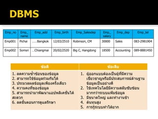 Emp_no Emp_name Emp_add Emp_birth Emp_Salesdep Emp_ salary Emp_dep Emp_tel Emp001 Pichai …… Bangkok 12/03/2510 Robinson, CM 30000 Sales 083-2981904 Emp002 Somsri … Chiangmai 20/02/2520 Big C, Hangdong 18500 Accounting 089-8881450 ข้อดี ข้อเสีย 1.  ลดความซ้ำซ้อนของข้อมูล 2.  สามารถใช้ข้อมูลร่วมกันได้ 3.  ประมวลผลข้อมูลเพียงครั้งเดียว 4.  ความคงที่ของข้อมูล 5.  สามารถนำมาพัฒนาแอปพลิเคชั่นได้สะดวก 6.   ลดขั้นตอนการดูแลรักษา ผู้ออกแบบต้องเป็นผู้ที่มีความเชี่ยวชาญหรือมีประสบการณ์ด้านฐานข้อมูลเป็นอย่างดี ใช้เทคโนโลยีมีความสลับซับซ้อนมากกว่าระบบแฟ้มข้อมูล มีขนาดใหญ่ และทำงานช้า ต้นทุนสูง การกู้ระบบทำได้ยาก 