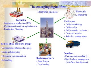 The emerging digital firm
Electronic Business Electronic
Commerce
Factories
•Just-in-time production (JIT)
•Continuous inv...