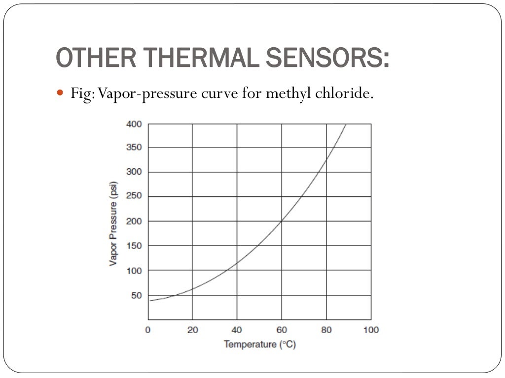 Transducers Thermal Sensors