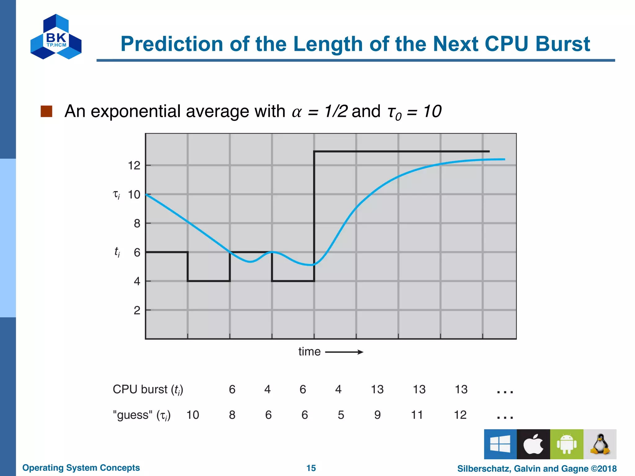 15
Operating System Concepts Silberschatz, Galvin and Gagne ©2018
Prediction of the Length of the Next CPU Burst
■ An exponential average with ⍺ = 1/2 and τ0 = 10
 