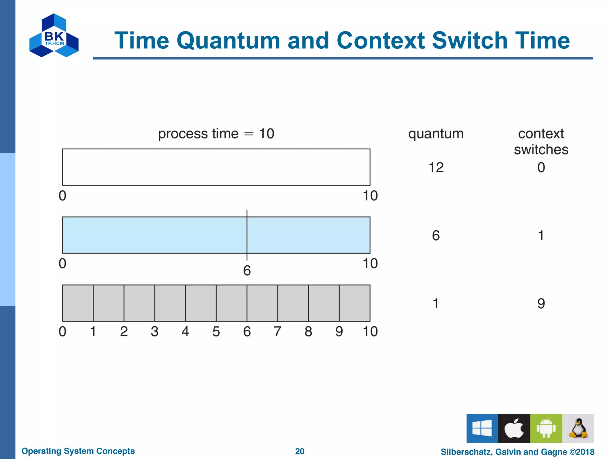 20
Operating System Concepts Silberschatz, Galvin and Gagne ©2018
Time Quantum and Context Switch Time
 