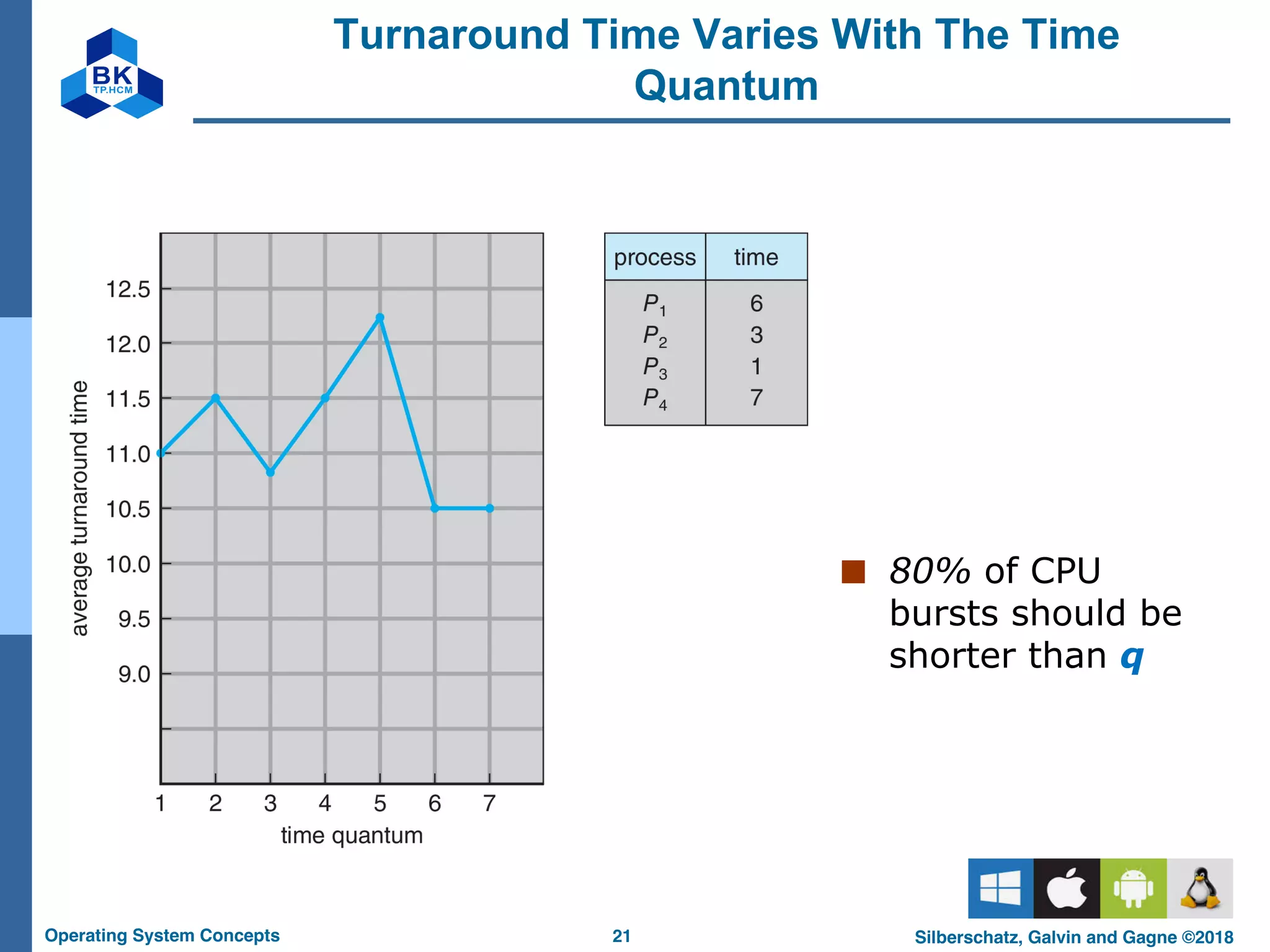 21
Operating System Concepts Silberschatz, Galvin and Gagne ©2018
Turnaround Time Varies With The Time
Quantum
■ 80% of CPU
bursts should be
shorter than q
 