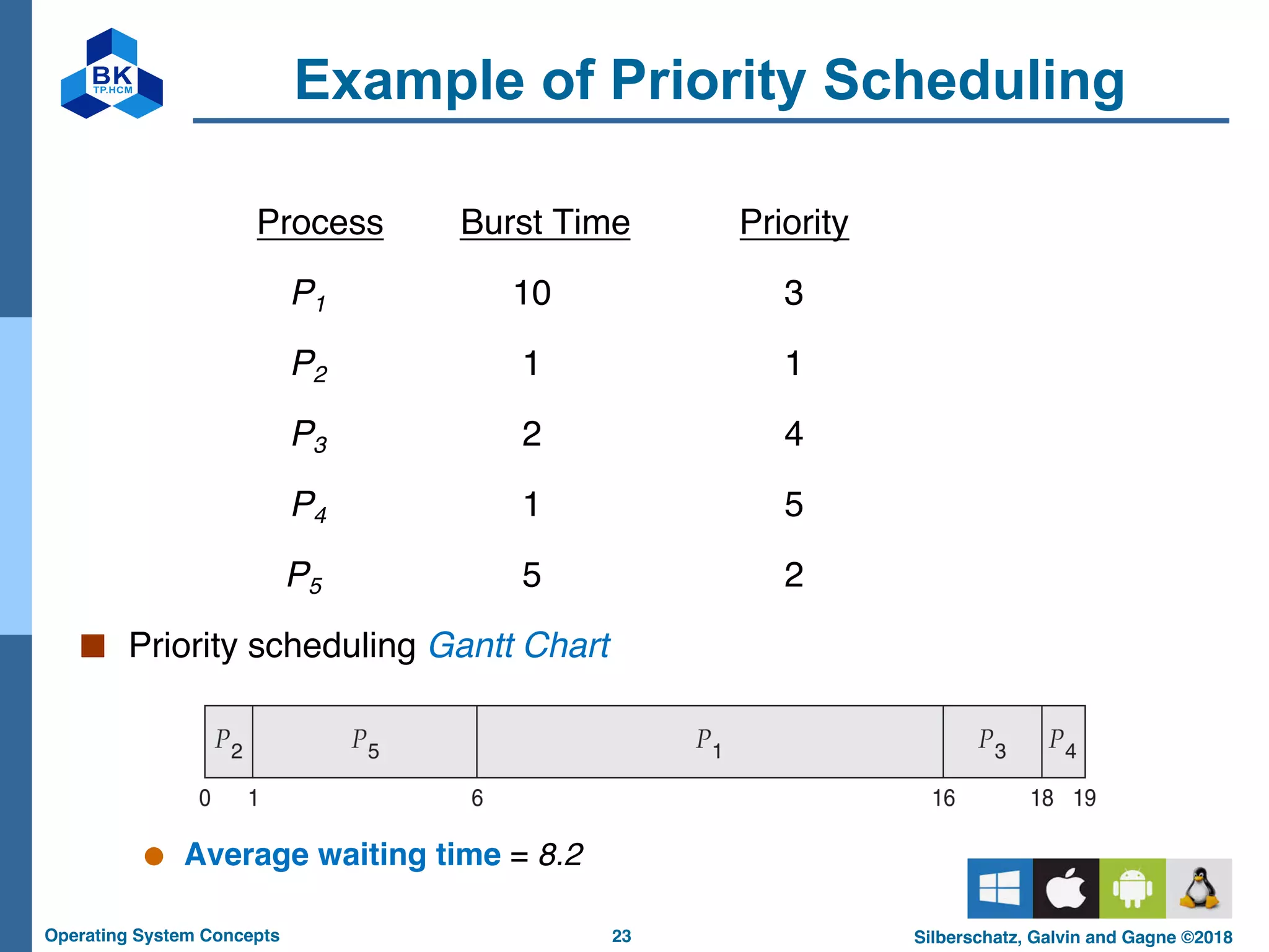 23
Operating System Concepts Silberschatz, Galvin and Gagne ©2018
Example of Priority Scheduling
ProcessAari Burst TimeT Priority
P1 10 3
P2 1 1
P3 2 4
P4 1 5
P5 5 2
■ Priority scheduling Gantt Chart
● Average waiting time = 8.2
 