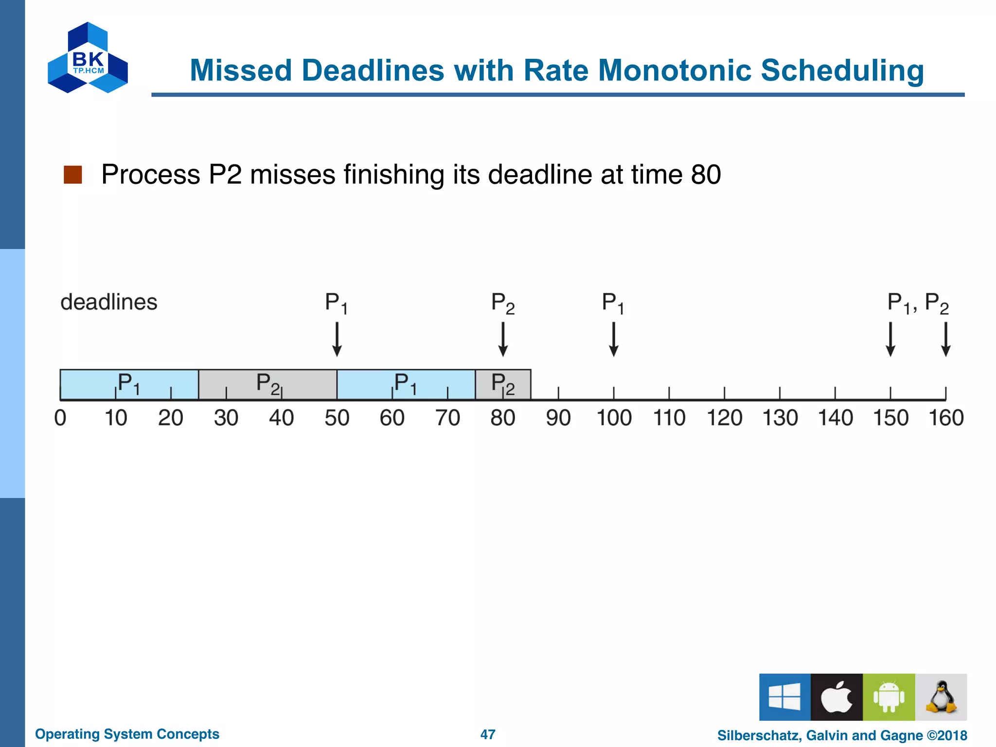 47
Operating System Concepts Silberschatz, Galvin and Gagne ©2018
Missed Deadlines with Rate Monotonic Scheduling
■ Process P2 misses finishing its deadline at time 80
 