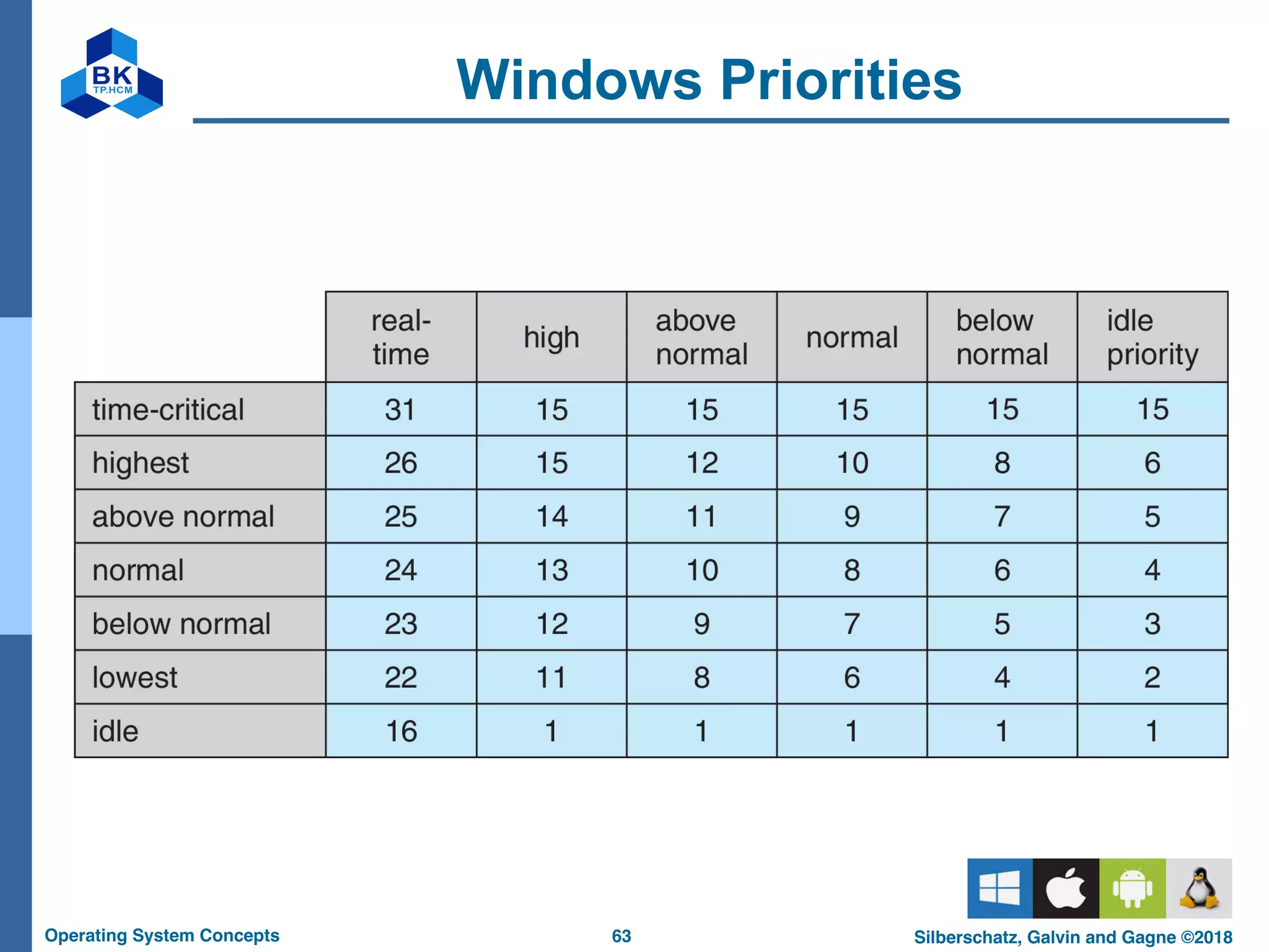 63
Operating System Concepts Silberschatz, Galvin and Gagne ©2018
Windows Priorities
 
