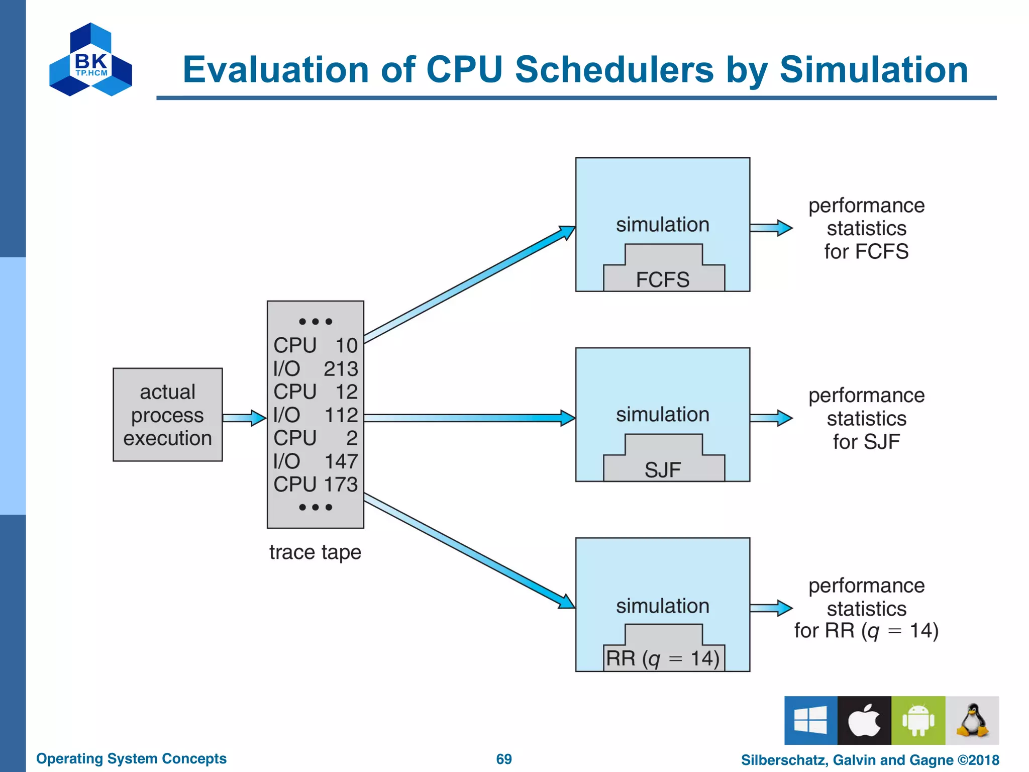 69
Operating System Concepts Silberschatz, Galvin and Gagne ©2018
Evaluation of CPU Schedulers by Simulation
 